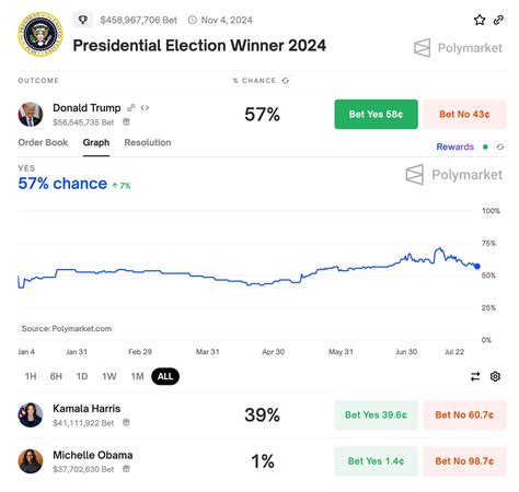 polymarket election betting|Here Are the Hottest Political Betting Pools on Polymarket.